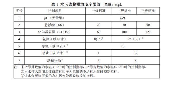 湖南發布《農村生活汙水處理設施水汙染物排放標準》DB43/1665-2019