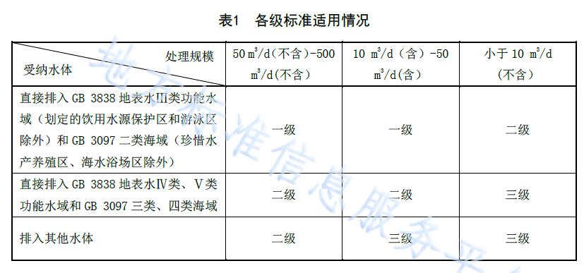 遼寧農村汙水處理標準