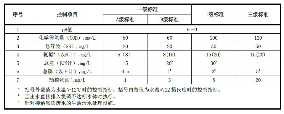 農村生活汙水處設施水汙染物排放標準