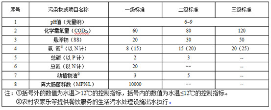 甘肅省發布《農村生活汙水處理設施水汙染物排放標準》（征求意見稿）