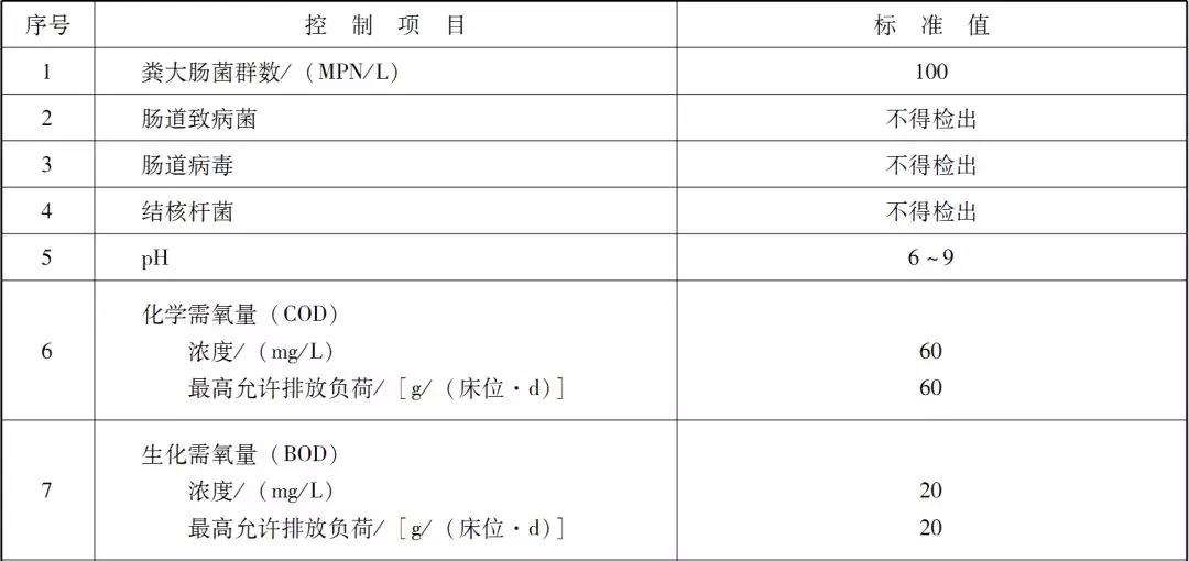 國內醫療廢水處理排放標準是咋樣的？