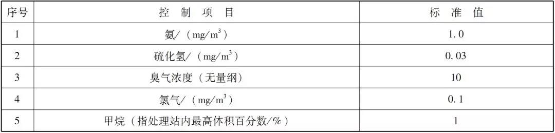 表3 汙水處理站周邊大氣汙染物最高允許濃度