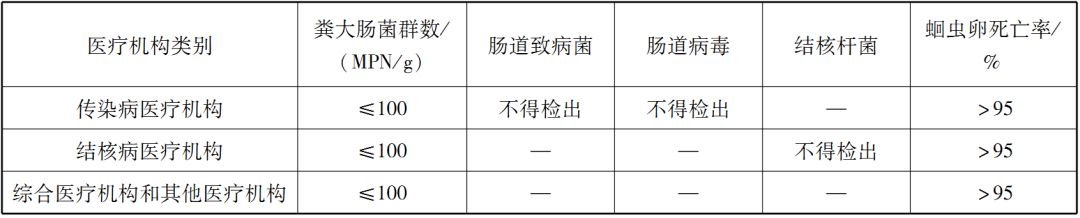 表4 醫療機構汙泥控製標準